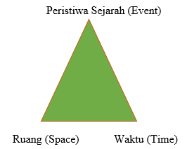 Konsep Ruang, Waktu, Perubahan, dan Keberlanjutan dalam Kehidupan Manusia